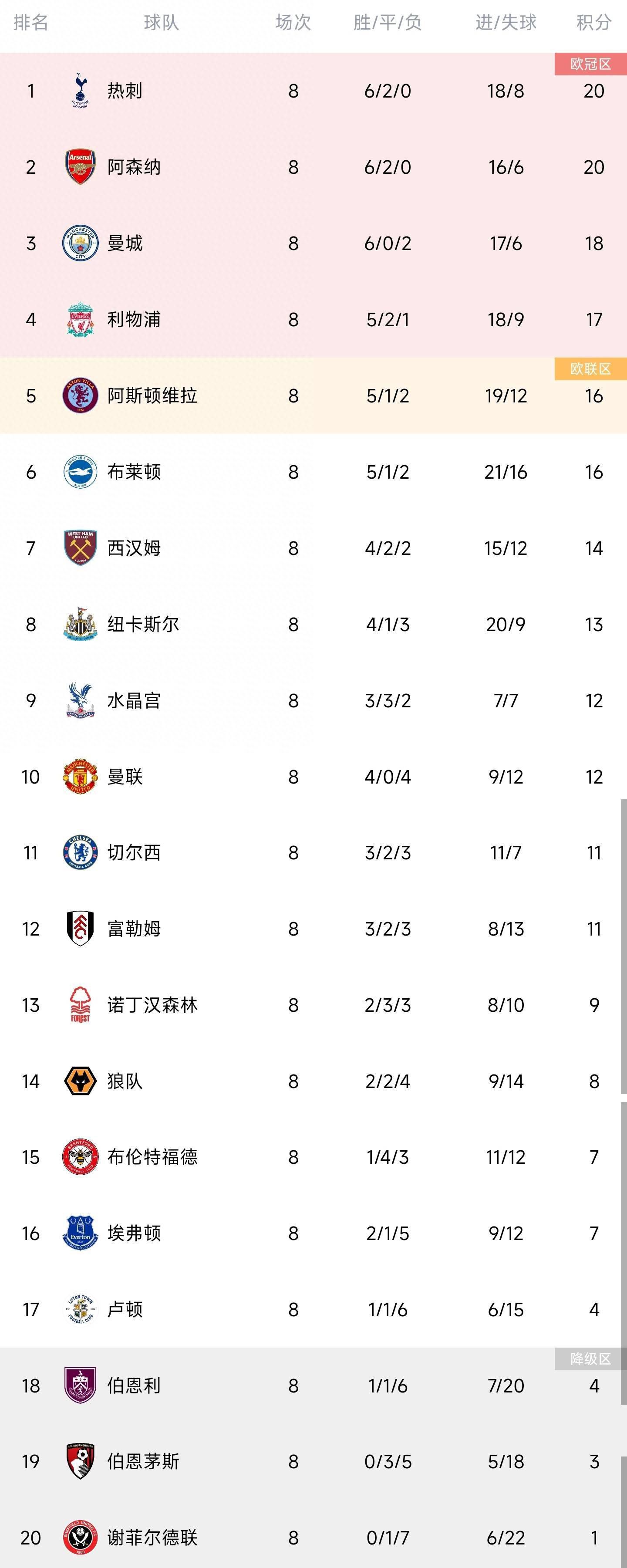 2019年他加盟塞维利亚并出场167场正式比赛，帮助球队赢得了2020年和2023年的欧联杯冠军。